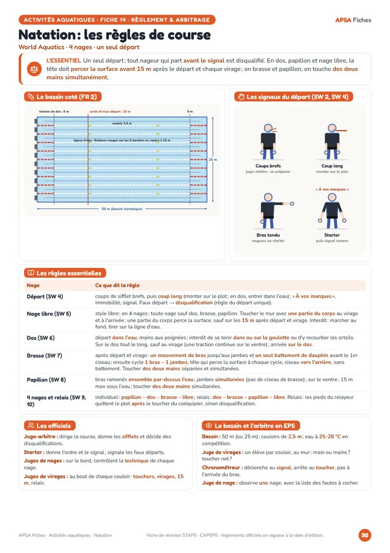 Recto de la fiche Natation de APSA Fiches
